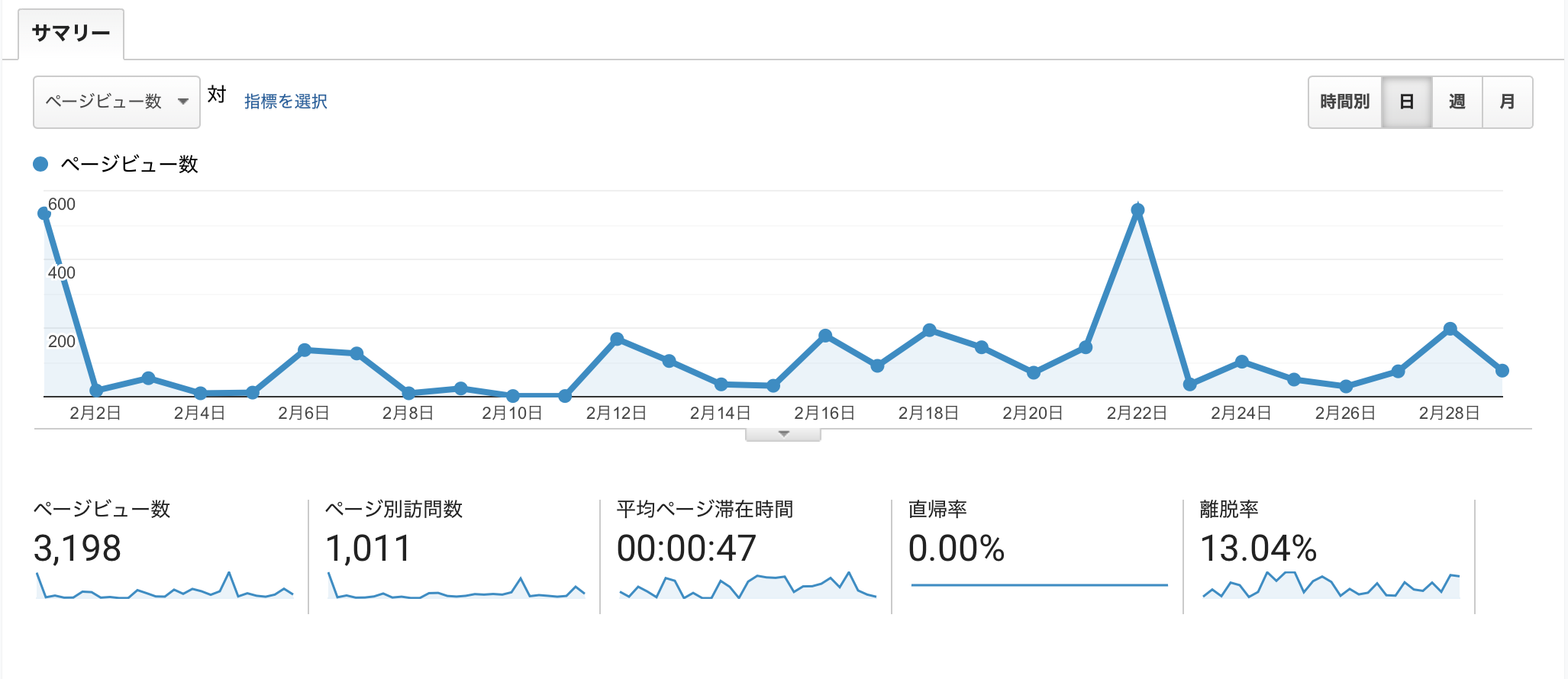 グーグルアナリティクス２月度